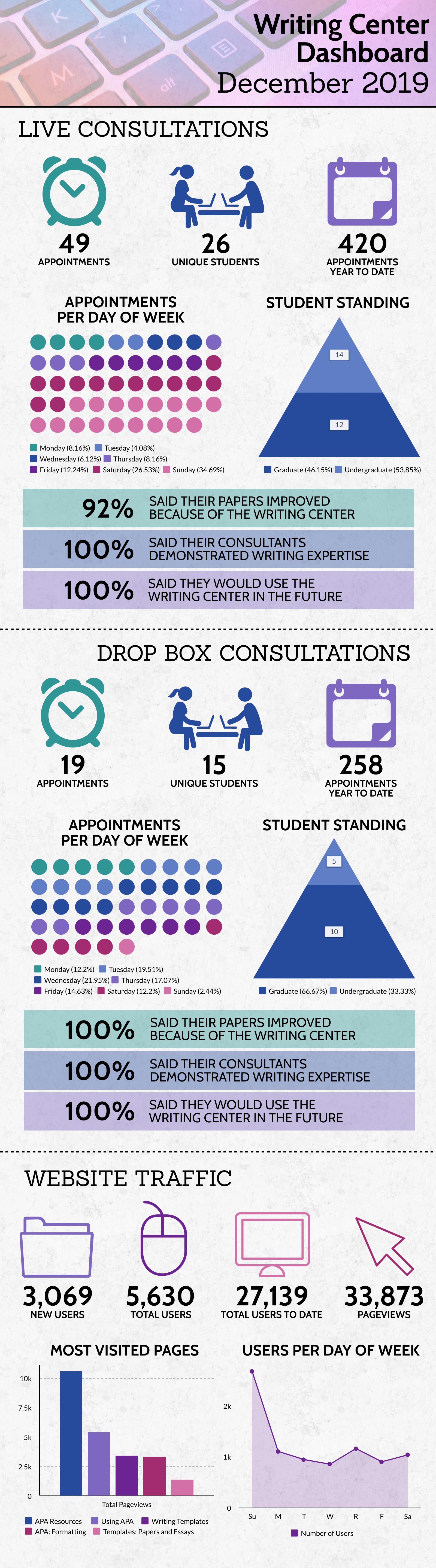 Infographic of Writing Center Dashboard